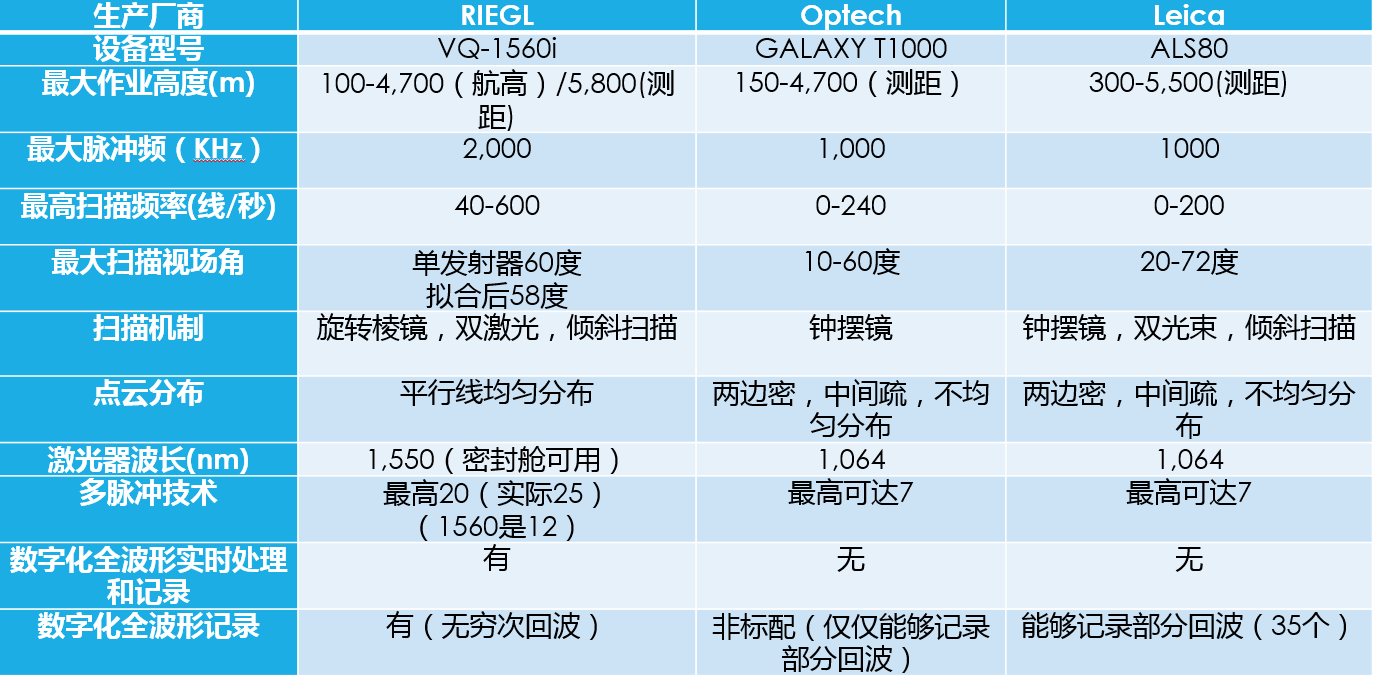 機載激光雷達（LiDAR）Rigel 1560i參數